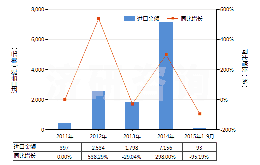 2011-2015年9月中國含溴化甲烷(甲基溴)或溴氯甲烷的混合物(HS38247700)進(jìn)口總額及增速統(tǒng)計(jì)